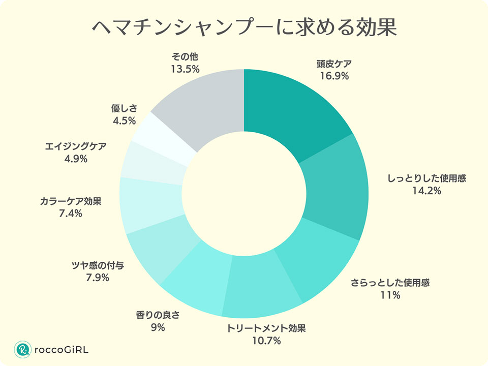 ヘマチンシャンプーに求める効果のアンケートグラフ