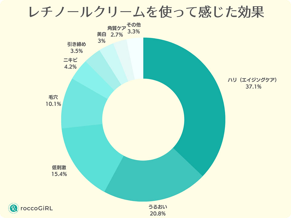 レチノールクリームを使った感想
