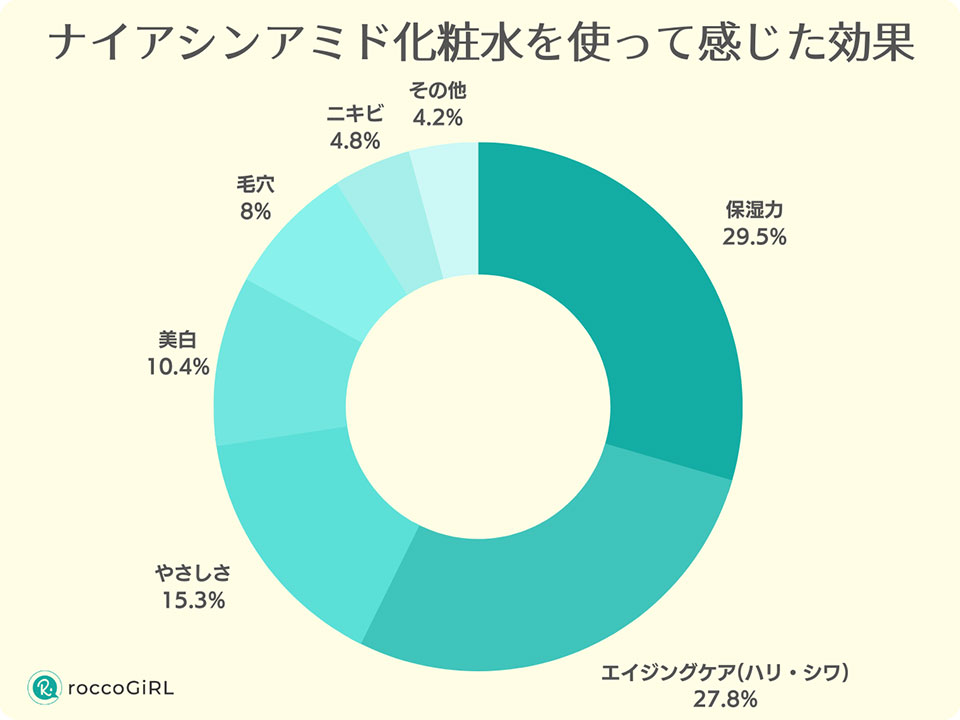 ナイアシンアミド化粧水を使って感じた効果