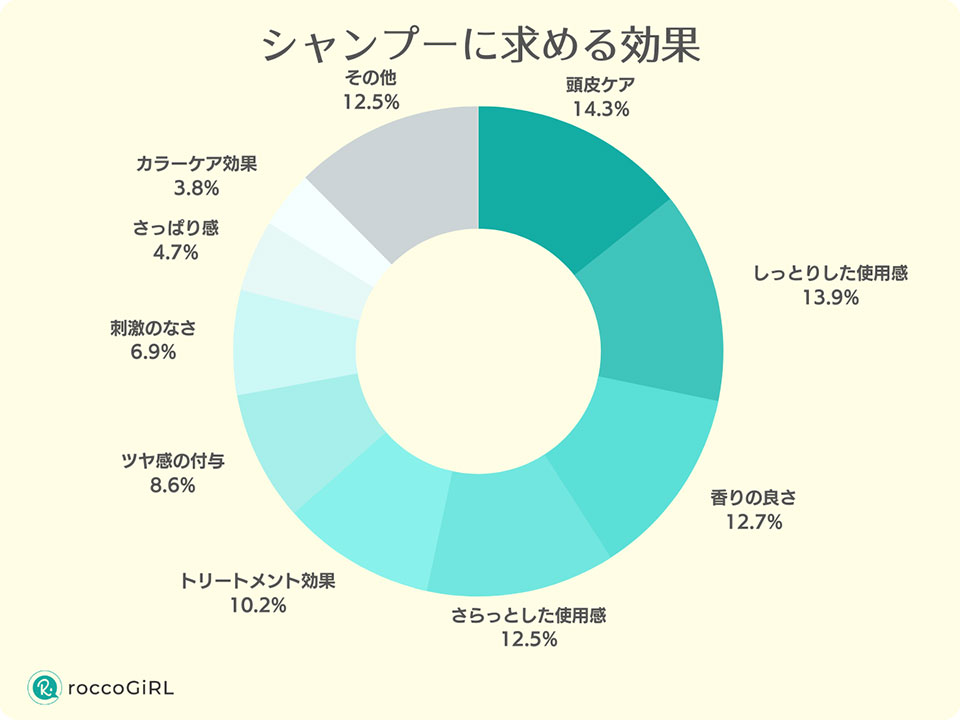 シャンプーに求める効果