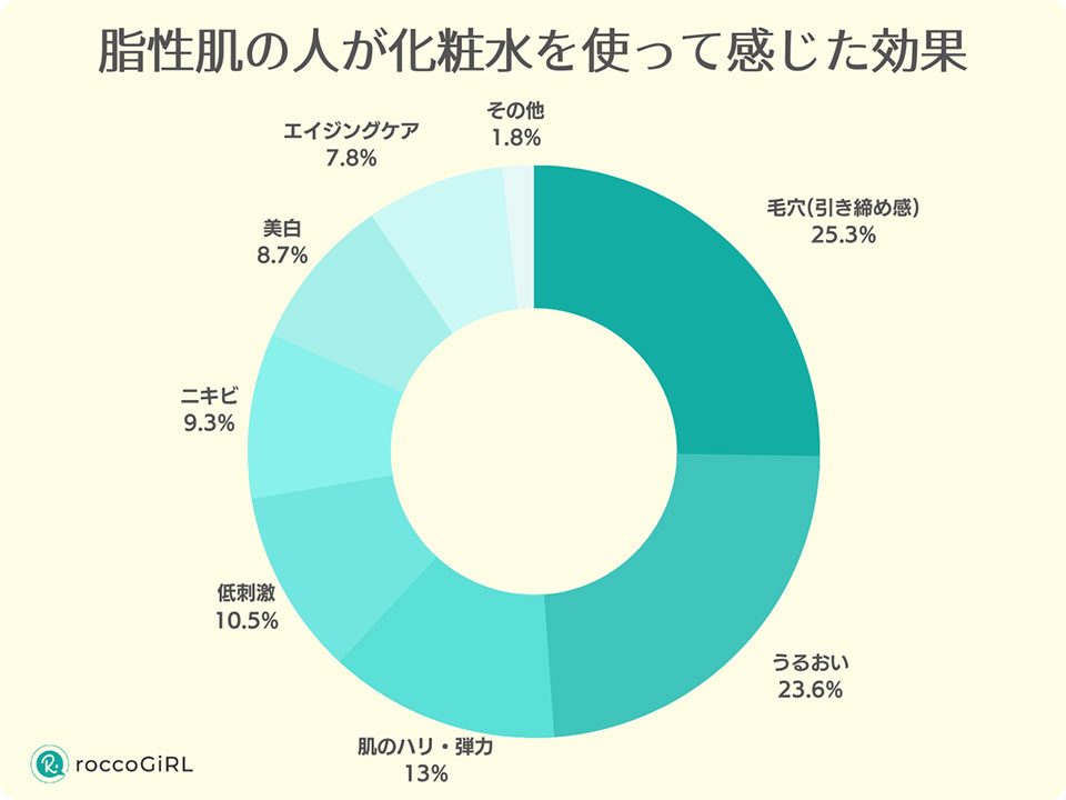 脂性肌の化粧水アンケート