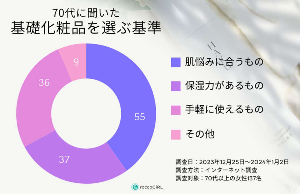 70代の化粧品選び方を調査したアンケートグラフ