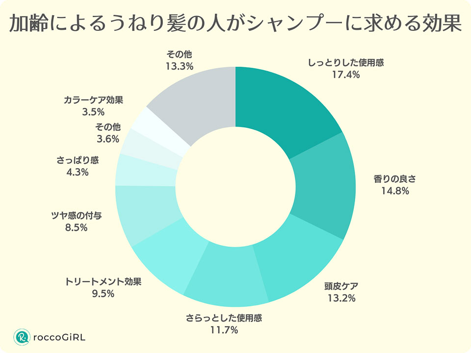 加齢によるうねり髪の人がシャンプーに求める効果のアンケートグラフ