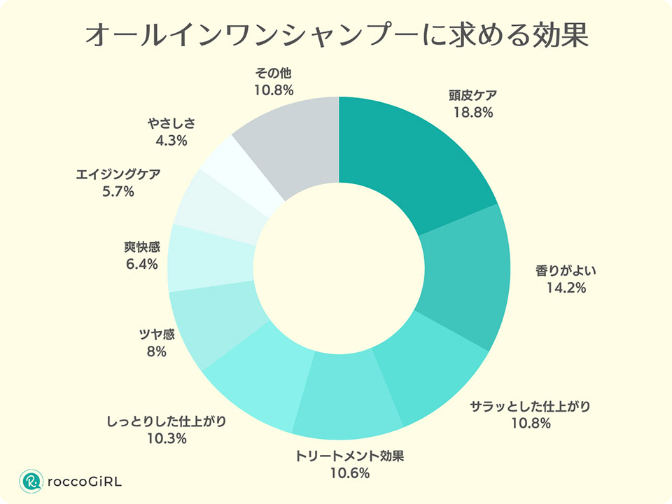 オールインワンシャンプーに求める効果のアンケートグラフ