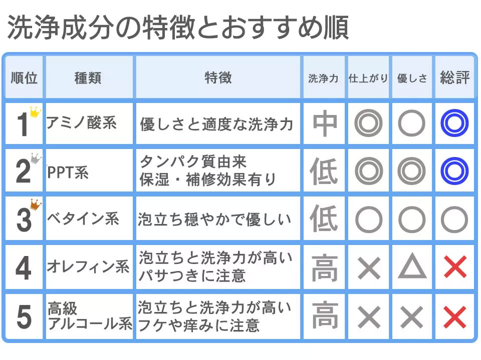 アミノ酸系1位の洗浄成分の画像
