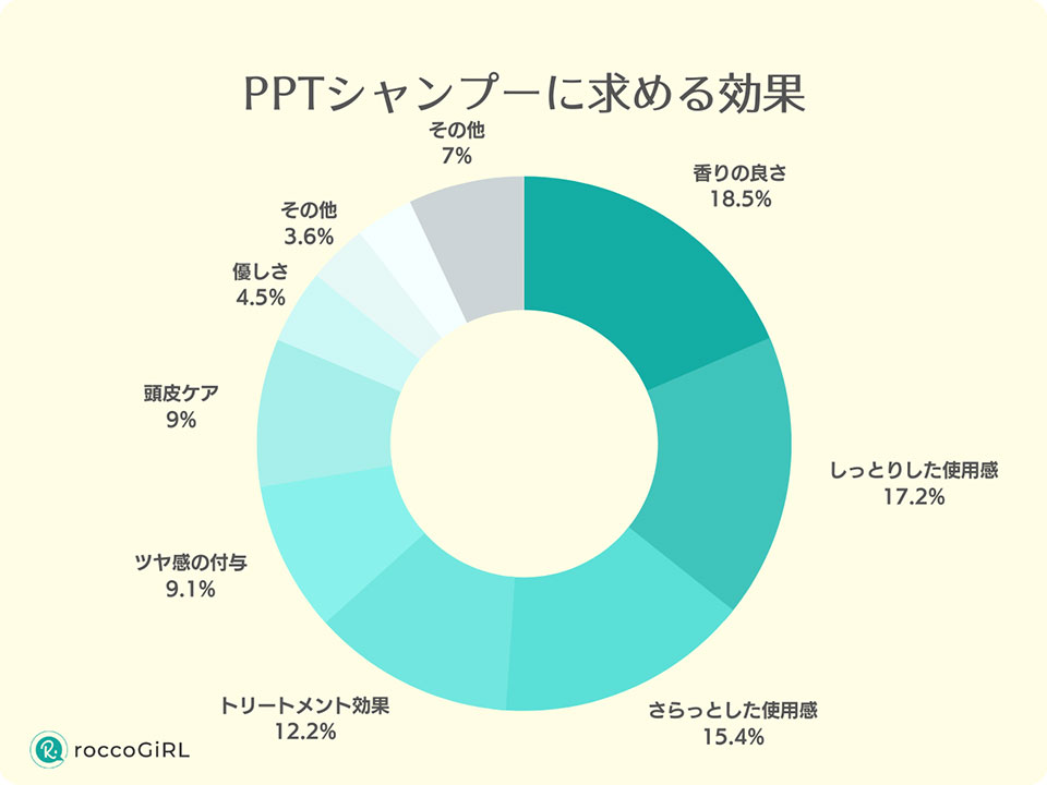 PPTシャンプーに求めることのアンケートグラフ