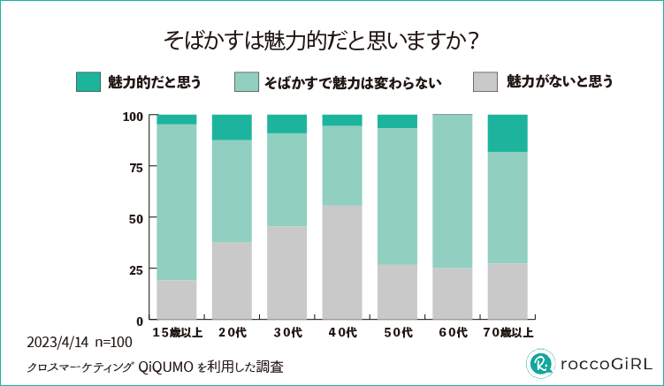 そばかすは魅力的?年代別調査