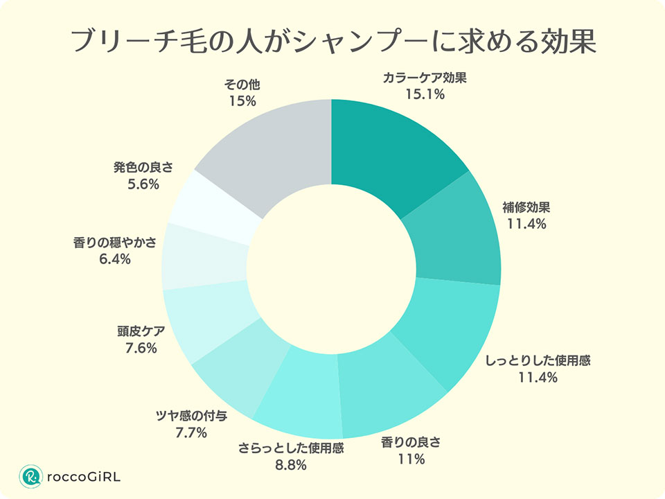ブリーチをしている人を対象としたアンケートグラフ