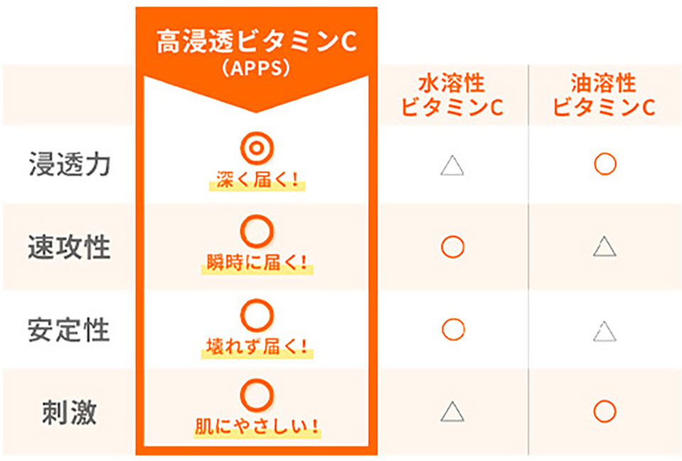ドクターシーラボビタミンC解説表